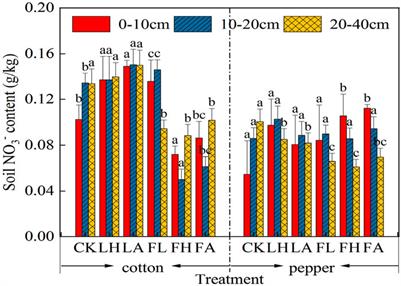 Influence of different application rates of FGD gypsum and aeolian sand on CO2 and N2O emissions from cotton-capsicum saline-alkali soil